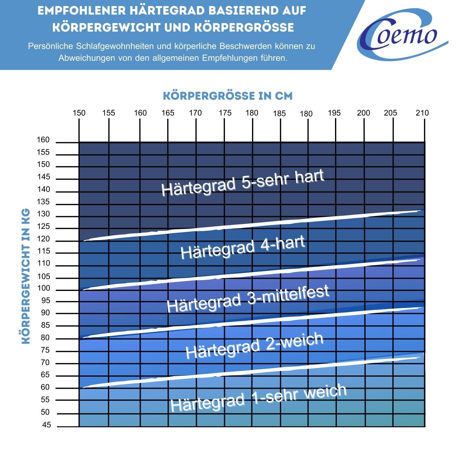 Coemo LunaCoil Matratze 23cm - H3 Federkernmatratze mit Kaltschaumummantelung