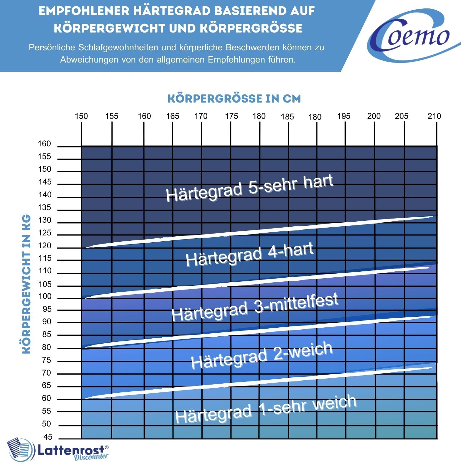 Coemo Kaltschaummatratze BellaNox 7 Zonen - Allergiker geeignet - Hoher Baumwollanteil